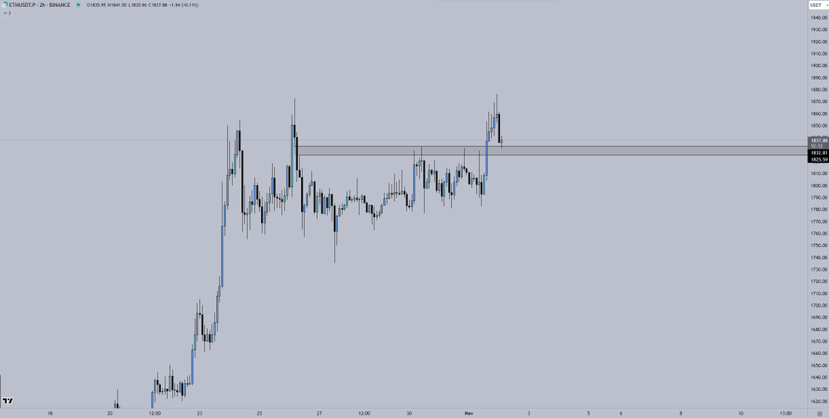 Crypto_Chase's tweet image. $ETH

Key area if we're going higher sooner than later IMO.