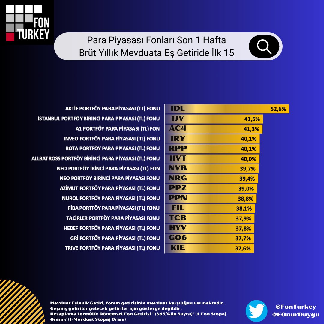 💸#Parapiyasasıfonları aynı gün nakde dönebilmesi ve güncelde mevduat üzeri getiriyle kısa vadeli birikimler için öne çıkıyor. 

📌Özellikle riskin arttığı dönemlerde parayı park etmek için bu fonlar alternatif sunuyor.

📊Listede yer alan ilk 15teki fonların 📍Haftalık📍