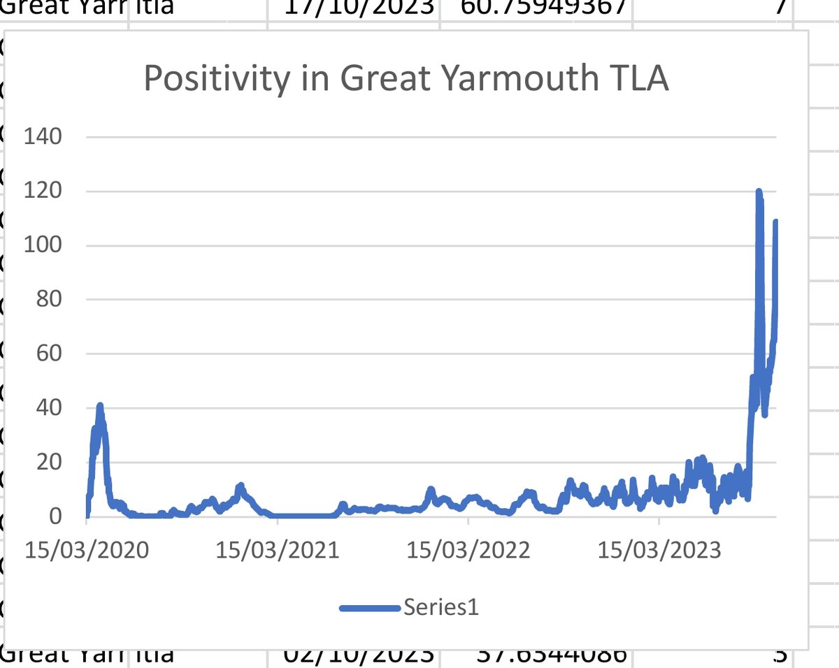 I know you think Covid is over, but the hospital in Great Yarmouth has just called a critical incident because they're overwhelmed. Here are the rolling covid *positivity* rates for Great Yarmouth during the *entirety* of the pandemic.