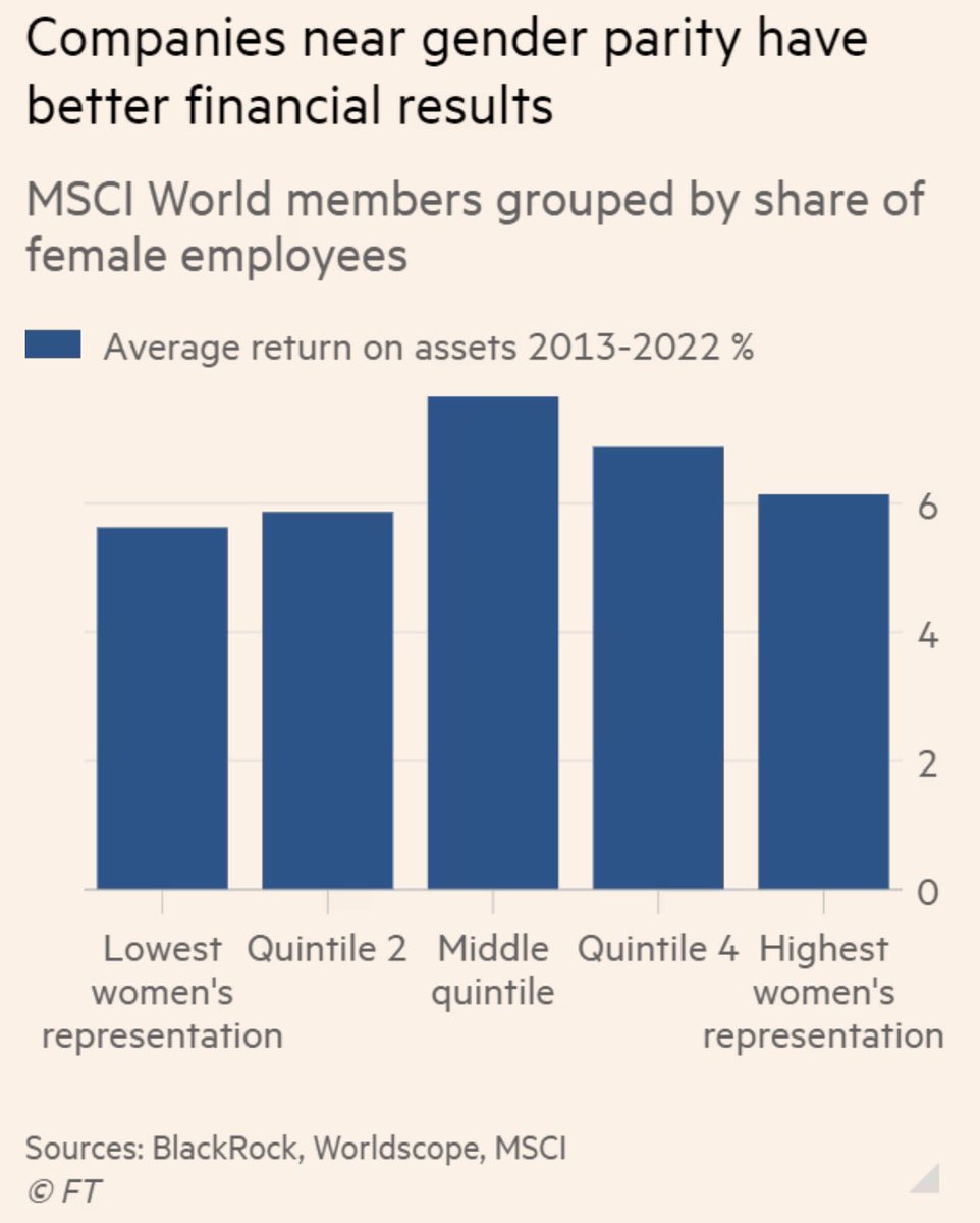 Companies with more gender balanced boards perform better.
D&amp;I policies need to include socio economic diversity as well.  
Most ignore it.