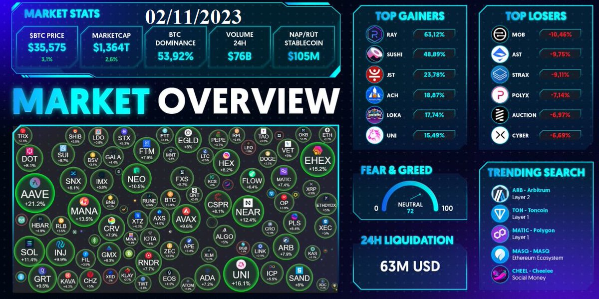 📈BTC broke the 35.3K resistance.

Total market cap exceeded 1.26 trillion USD.

Two significant market resistances were breached in a single day, signaling a positive trend for further price increases.

BTC Dominance remains steady, with Altcoins benefiting from Bitcoin's rise.