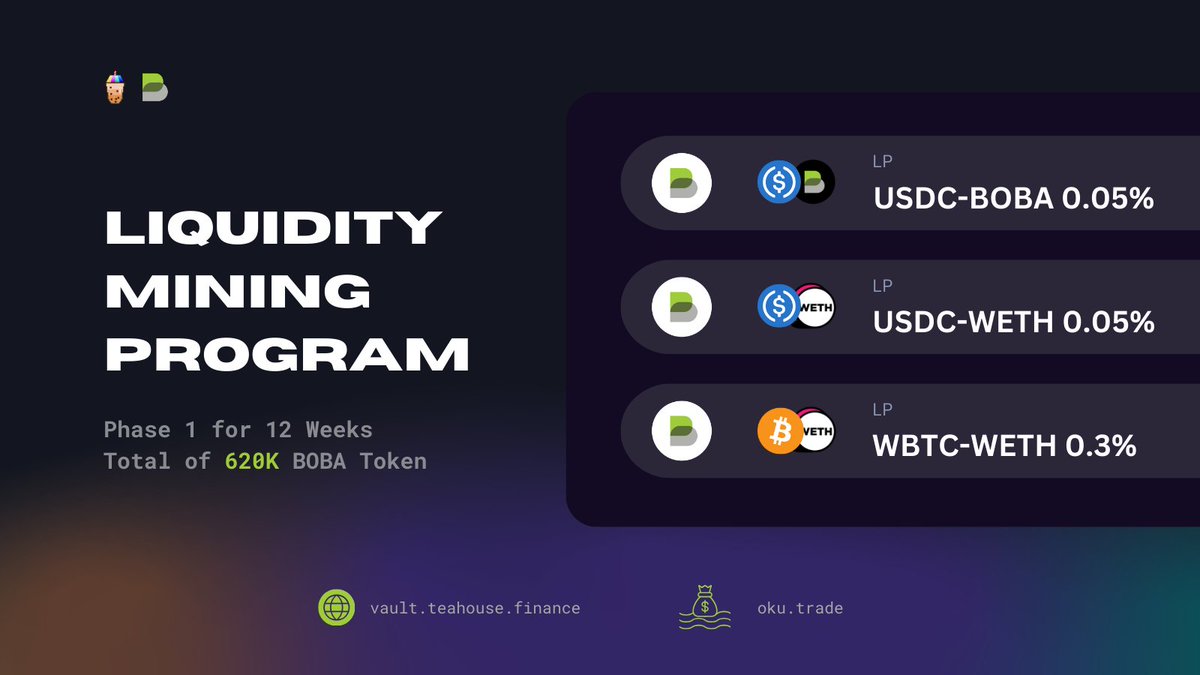 TeahouseFinance's tweet photo. ❇️Introducing Phase 1 of the @TeahouseFinance and
@bobanetwork LM Rewards Program, scheduled to launch on 11/5 16:00.  

During Phase 1, we will run a 12-week campaign on @TeahouseFinance, distributing 𝟲𝟮𝟬,𝟬𝟬𝟬 $BOBA tokens across three pairs.  

More info👇 https://t.co/tFzKSabJeF