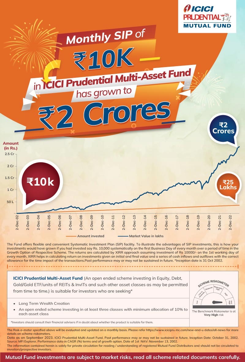 dineshbifa's tweet photo. ICICI mutual fund 21 year multi asset fund celebration 🎉🎈            10000 SIP 21 year m BAN GAYA  2 CR  💥🔥 https://t.co/F5SM6j2R8m