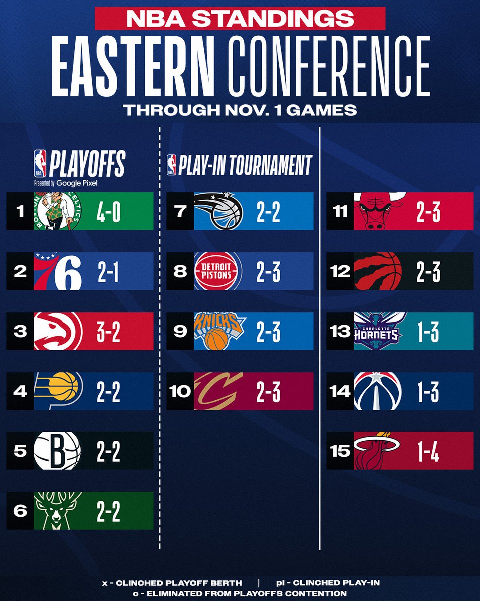 NoWar689's tweet photo. Standings update ‼️

The Mavs and Celtics remain undefeated 👀

#NBA #LeBronJames #StephenCurry #KevinDurant #Lakers #ZionWilliamson #LukaDoncic #AnthonyDavis #JamesHarden #Wemby #VictorWembanyama #StepCurry #Clippers #DraymondGreen #KlayThompson #Warriors #Kings #Mavericks https://t.co/VoBzHIjq4f