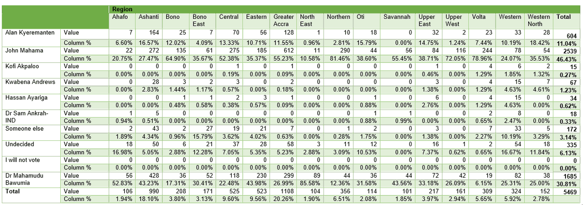 GInfoanalytics's tweet photo. Full regional and national result from the October 2023 national poll @BBSimons https://t.co/k4h2X9654s