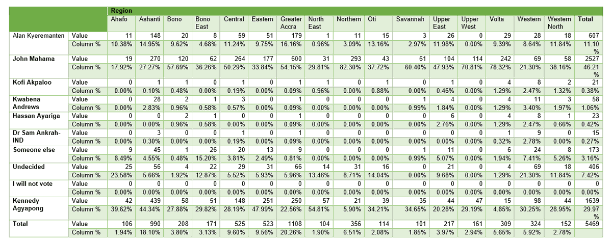 GInfoanalytics's tweet photo. The numbers if Ken is the candidate regional and national @BBSimons https://t.co/MM0ZqOe8Na