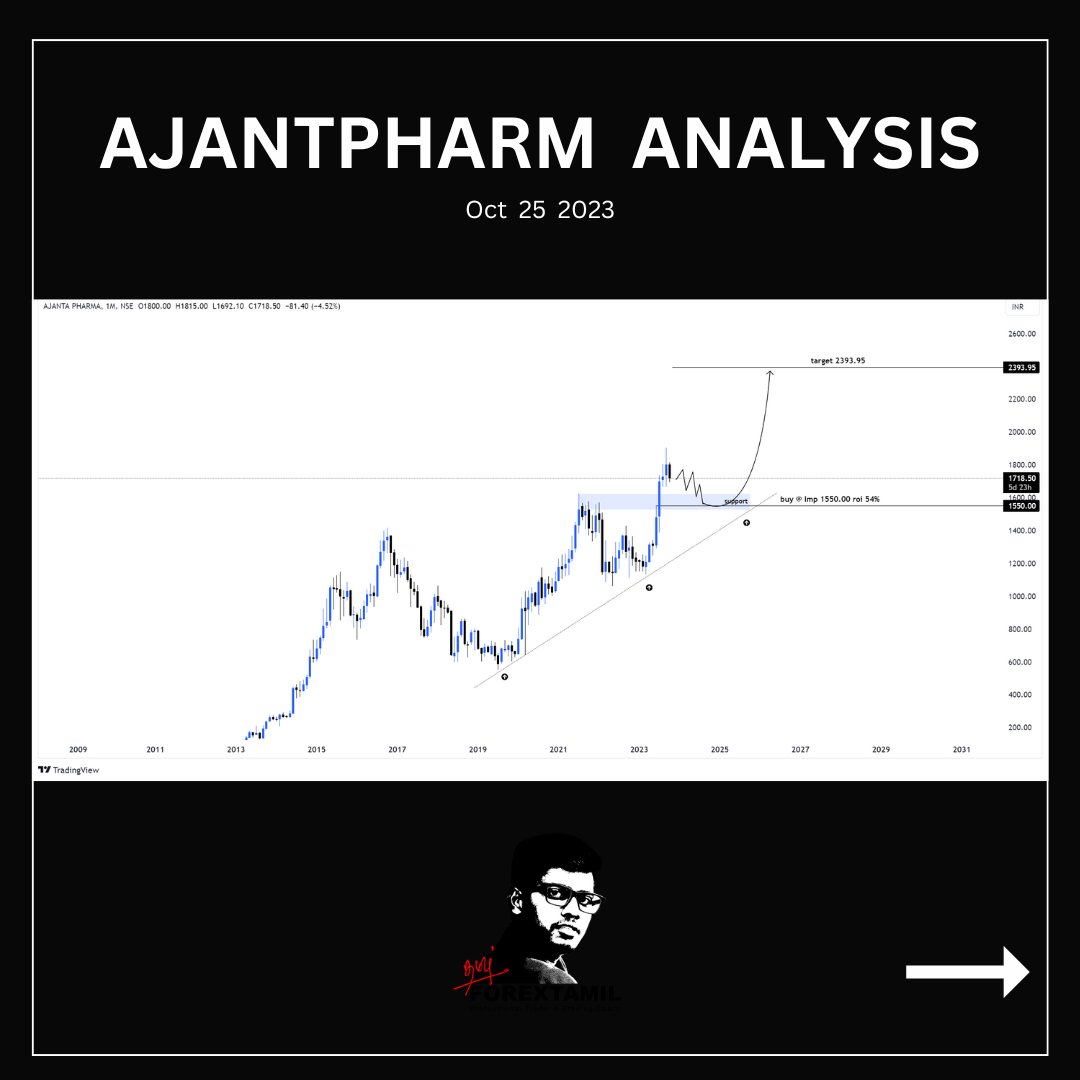 forextamil's tweet photo. AJANTHPHARM ANALYSIS

Open Demat Account With us Get our Premium Signals Free

Account Opening link: https://t.co/iAfR8oDLs1

Affiliate code: SETZ

#nifty #banknifty #intraday #daytrading #swingtrading #priceactiontrading #priceaction #trading #stock #stockmarket https://t.co/B1AStys3rE