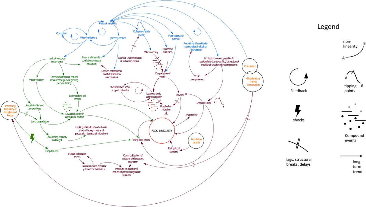 Lisa Thalheimer (@climatelisa) on Twitter photo How do systemic risk and vulnerability components contribute to food insecurity in Somalia? 🌾 <a href="/FranziskaGaupp/">Franziska Gaupp</a> & Christian Webersik & I do a data-driven deep dive into various impact pathways.
Link to the paper:
authors.elsevier.com/sd/article/S22…
<a href="/PrincetonSPIA/">Princeton School of Public & International Affairs</a> <a href="/UNUEHS/">UN University - EHS</a> How do systemic risk and vulnerability components contribute to food insecurity in Somalia? 🌾 <a href="/FranziskaGaupp/">Franziska Gaupp</a> & Christian Webersik & I do a data-driven deep dive into various impact pathways.
Link to the paper:
authors.elsevier.com/sd/article/S22…
<a href="/PrincetonSPIA/">Princeton School of Public & International Affairs</a> <a href="/UNUEHS/">UN University - EHS</a>