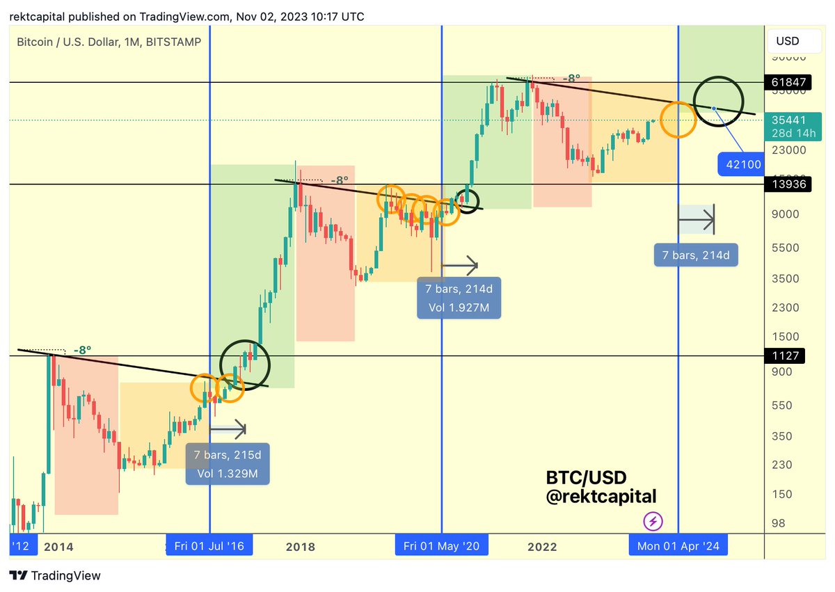 rektcapital's tweet photo. #BTC 

Bitcoin may reject from the black trendline resistance prior to the Halving (orange circle)

But it will likely retest it as support after the Halving (black circle)

$BTC #Crypto #Bitcoin https://t.co/l0olp5vSmu