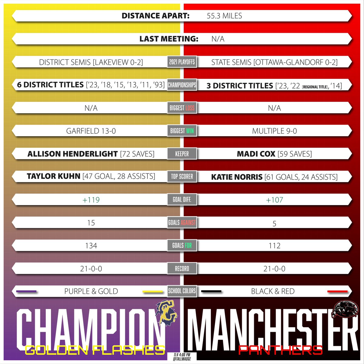 Take a look at the stats and details of this Saturday’s Regional Championships. <a href="/Chmpgirlssoccer/">ChampionGirlsSoccer</a> <a href="/CanfieldSoccer/">Canfield HS Soccer</a> #steelvalleysvs #ohio #highschool #soccer #ohsaa #ossca ⚽️🏆