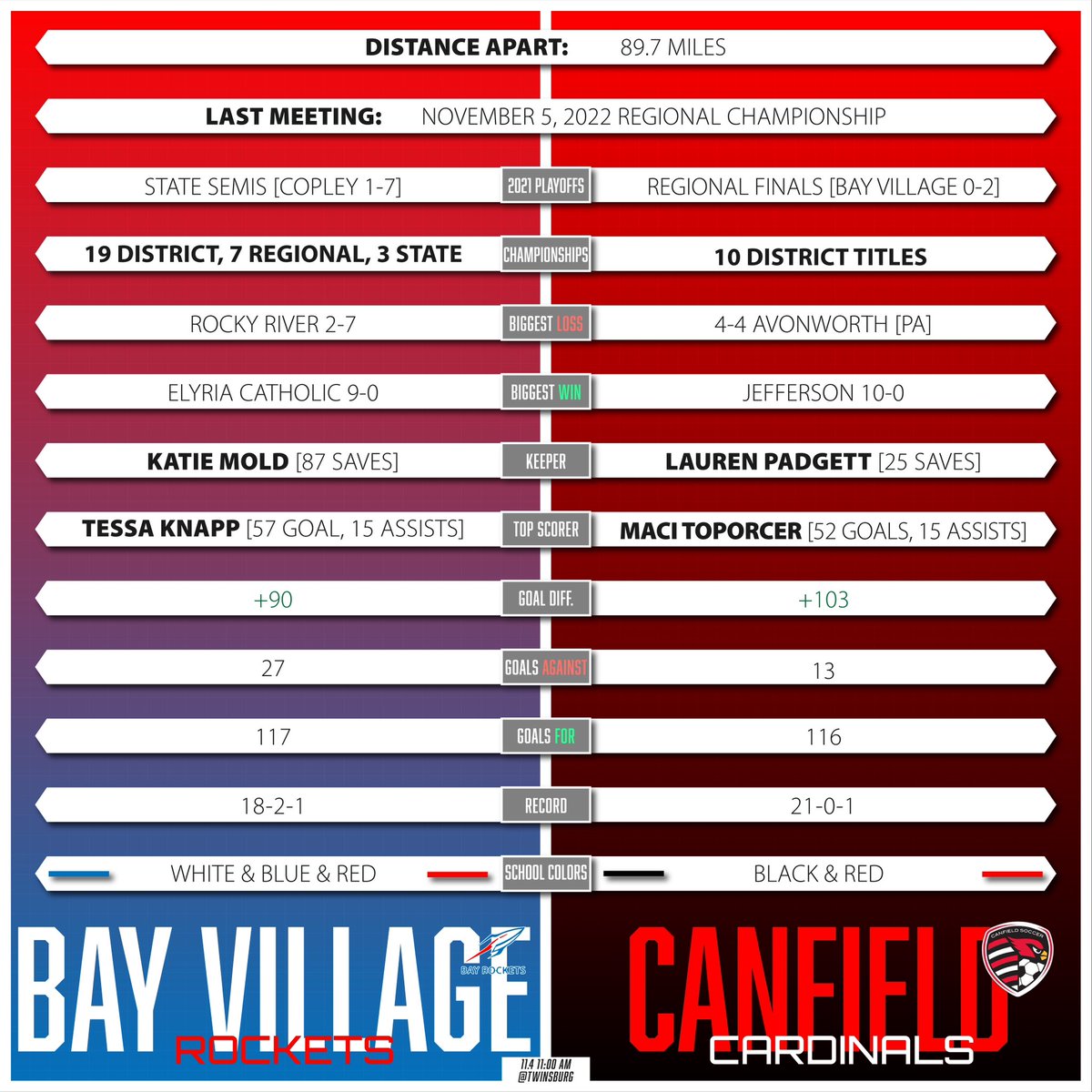 steelvalleySVS's tweet photo. Take a look at the stats and details of this Saturday’s Regional Championships. @Chmpgirlssoccer @CanfieldSoccer #steelvalleysvs #ohio #highschool #soccer #ohsaa #ossca ⚽️🏆 https://t.co/IYkYyneFqe