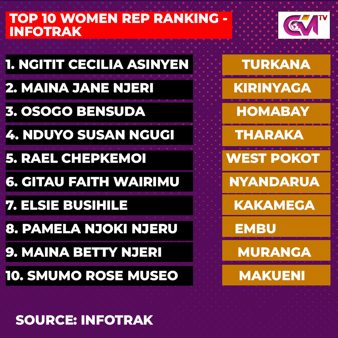 Top 10 Woman Reps ranking - Infotrak #KenyansData