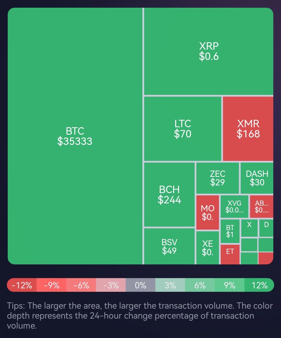 CopyOdds's tweet photo. 🆕🆒Crypto Market Heatmap Update (24h)🔥💸
#btc #xrp #ltc #XMR #BCH #zec #Dash #cryptocurrency #CryptoX #TRADING #trademega #BLOCKCHAIN #BitcoinSV #bitcoinnews #tradingideas #TRADINGTIPS #tradicionfamiliar https://t.co/1NzZn8Cx33