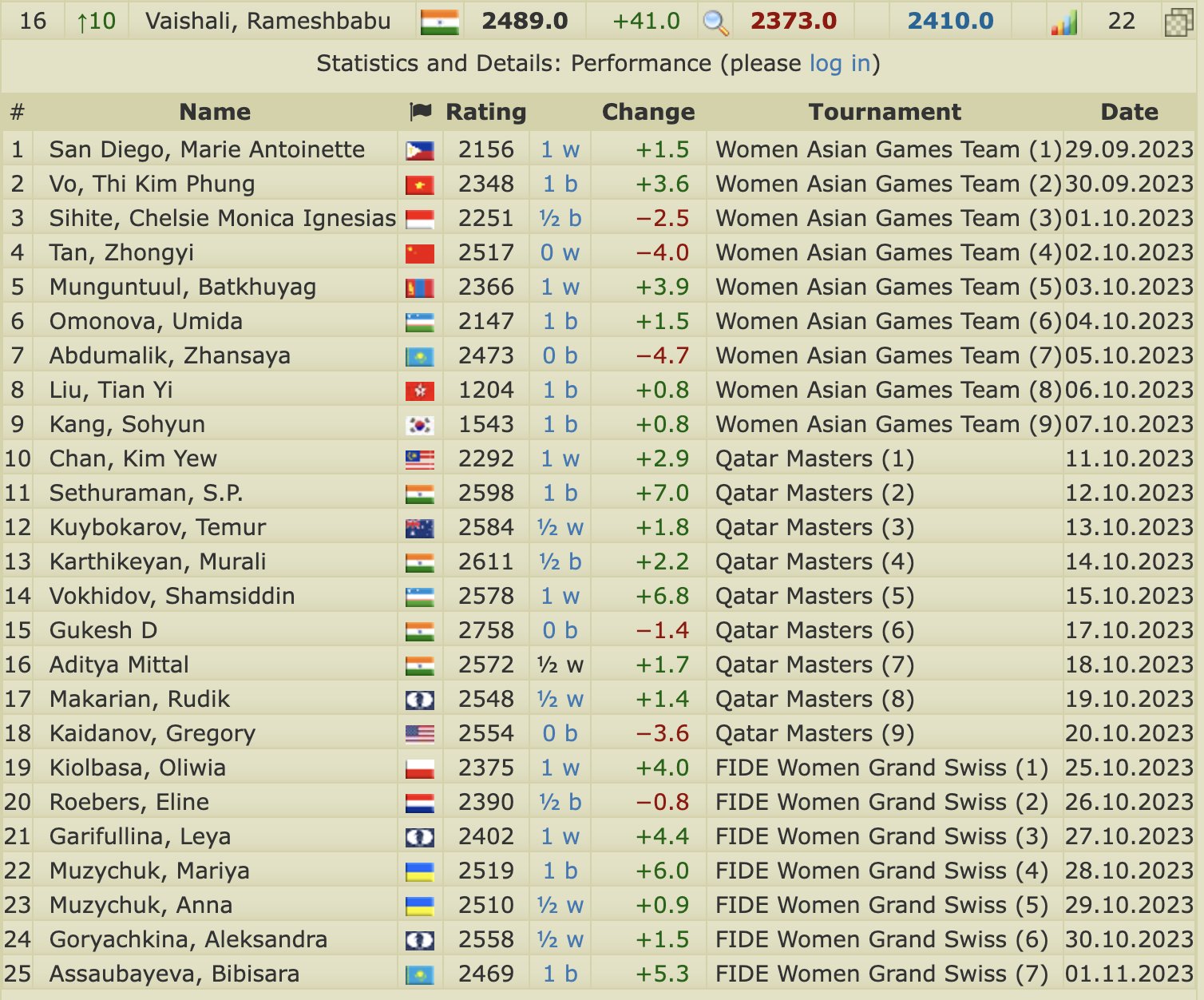 ChessBase India on X: Vidit Gujrathi and Vaishali Rameshbabu win the FIDE  Grand Swiss and Women's Grand Swiss 2023!! Both of them now qualify for the  Candidates Tournament in 2024. Creative: Abhyudaya