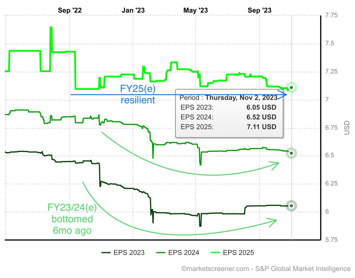 dtellom's tweet photo. Where I tell you how wrong I’ve been (yes I’ll quote myself):“Hopefully [my] estimates are about done getting revised down.” Not just me, check out pro analysts: https://t.co/y4h2Q8SfME 
Note trend contrast between Revs (left) and EPS (right), gotta respect those margins! https://t.co/aYYeYdKeRv