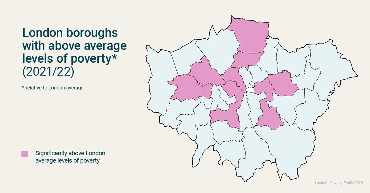 trustforlondon's tweet photo. Several Inner London boroughs, and boroughs in the north of the city, have higher levels of poverty.

Westminster, Camden, Tower Hamlets, Newham, Ealing, Wandsworth, Enfield, Haringey, Brent and Lewisham all have poverty rates higher than the London average. https://t.co/tRFkU8hET7