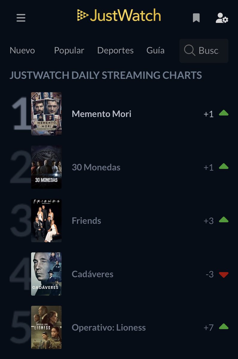 cpgellida's tweet photo. En @JustWatch dicen que #MementoMori está en el Top1 de series.
Feliz.
@PrimeVideoES @ZebraEs https://t.co/sNrYuzQQq4