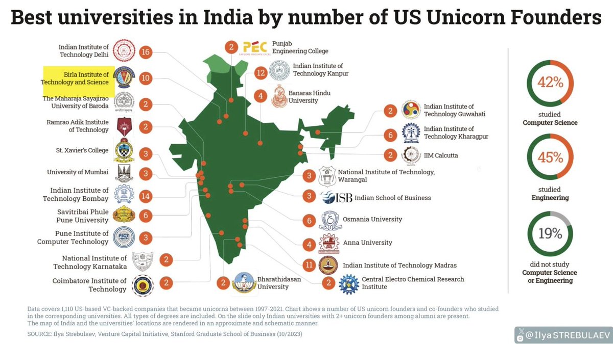 ramgopal_rao's tweet photo. Interesting information unknown to many in India and the world. 
#unicorns #startupstories #startup #bitspilani #BITS @BITSAA @bitspilaniindia https://t.co/CgrRn1N2uS