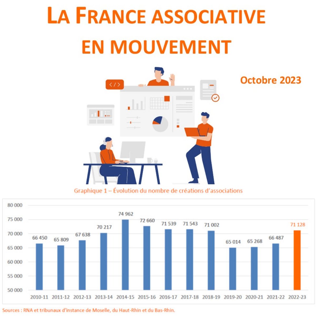 3 apprentissages de l'étude 2023 sur la vie associative de Recherches et Solidarités ✔ 1️⃣ +2,7% pour l’#emploi associatif 2️⃣ Un bel élan de l’#alternance : 49 000 en 2022 3️⃣ 82% des orga. accueillant des services civiques sont des asso. A lire ici ➡ francegenerosites.org/ressources/etu…