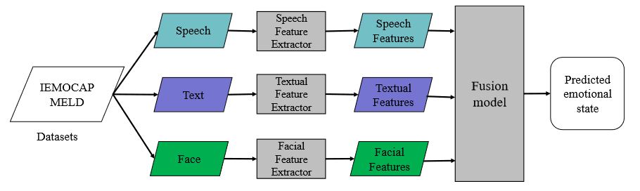 Entropy_MDPI's tweet photo. Read #NewPaper: "A Survey of Deep Learning-Based Multimodal Emotion Recognition: Speech, Text, and Face" by Hailun Lian et al. See more details at: https://t.co/m4pf0xWBvS
#deeplearning
#fusionmethod
#multimodal #emotionrecognition
#survey https://t.co/e1NIvDPSQt