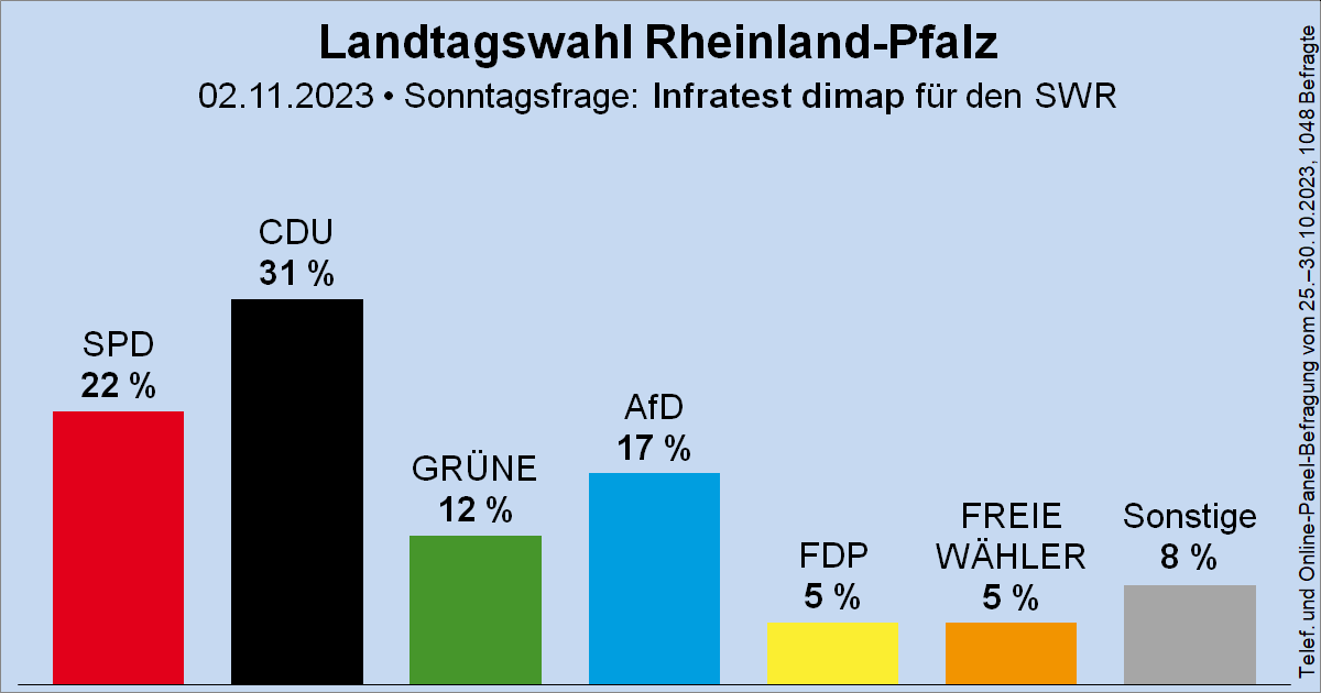 Wahlrecht_de's tweet image. Sonntagsfrage zur Landtagswahl in Rheinland-Pfalz (#ltwrp) • Infratest dimap / SWR: CDU 31 % | SPD 22 % | AfD 17 % | GRÜNE 12 % | FREIE WÄHLER 5 % | FDP 5 % | Sonstige 8 %
➤ Verlauf: wahlrecht.de/umfragen/landt…
🗓️Nächste Landtagswahl: vsl. Frühjahr 2026