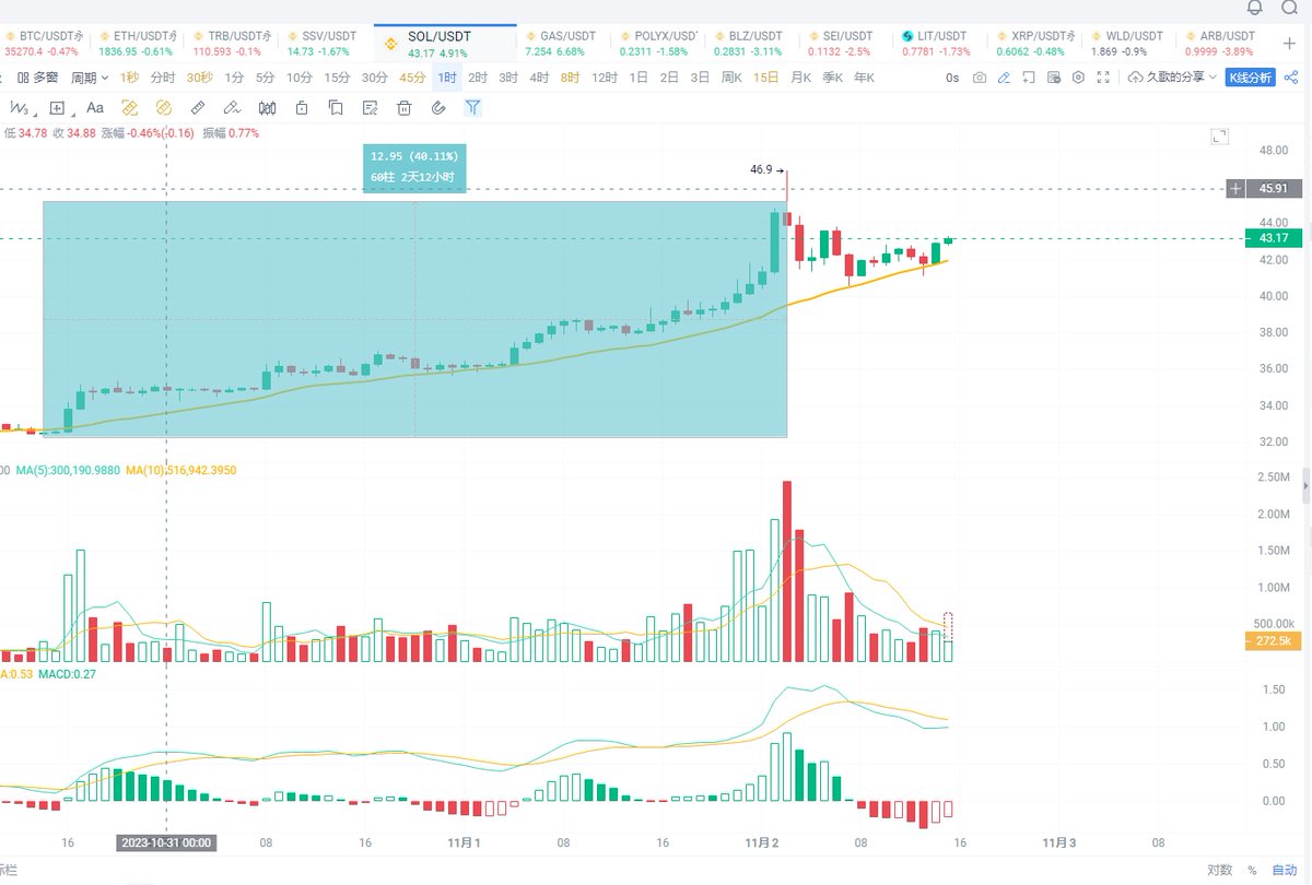 SOL SOL SOL重要的事情说三遍！丰收40%
上周的行情相对来说走得比较舒服，操作机会很多，就是不懂大家都抓住了没
关注我的都知道，SOL也是一直追踪，之前没关注的现在也不迟
后续所有布局都将优先给到大家! 一起拿捏狗庄