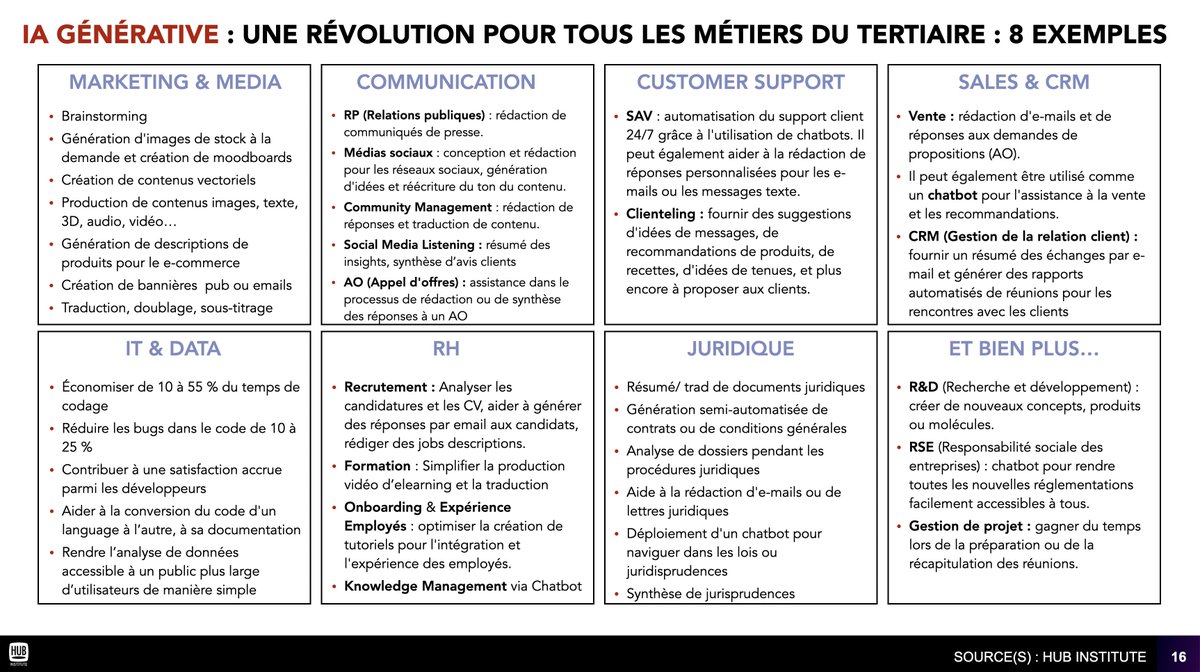 L'IA générative s'impose comme une révolution pour tous les métiers du tertiaire. 🔥

Voici 8 exemples d'applications dans les secteurs

- du marketing,
- de la communication,
- du support client,
- de la vente et du CRM,
- des RH,
- du juridique
- et plus (R&amp;D, RSE, gestion de