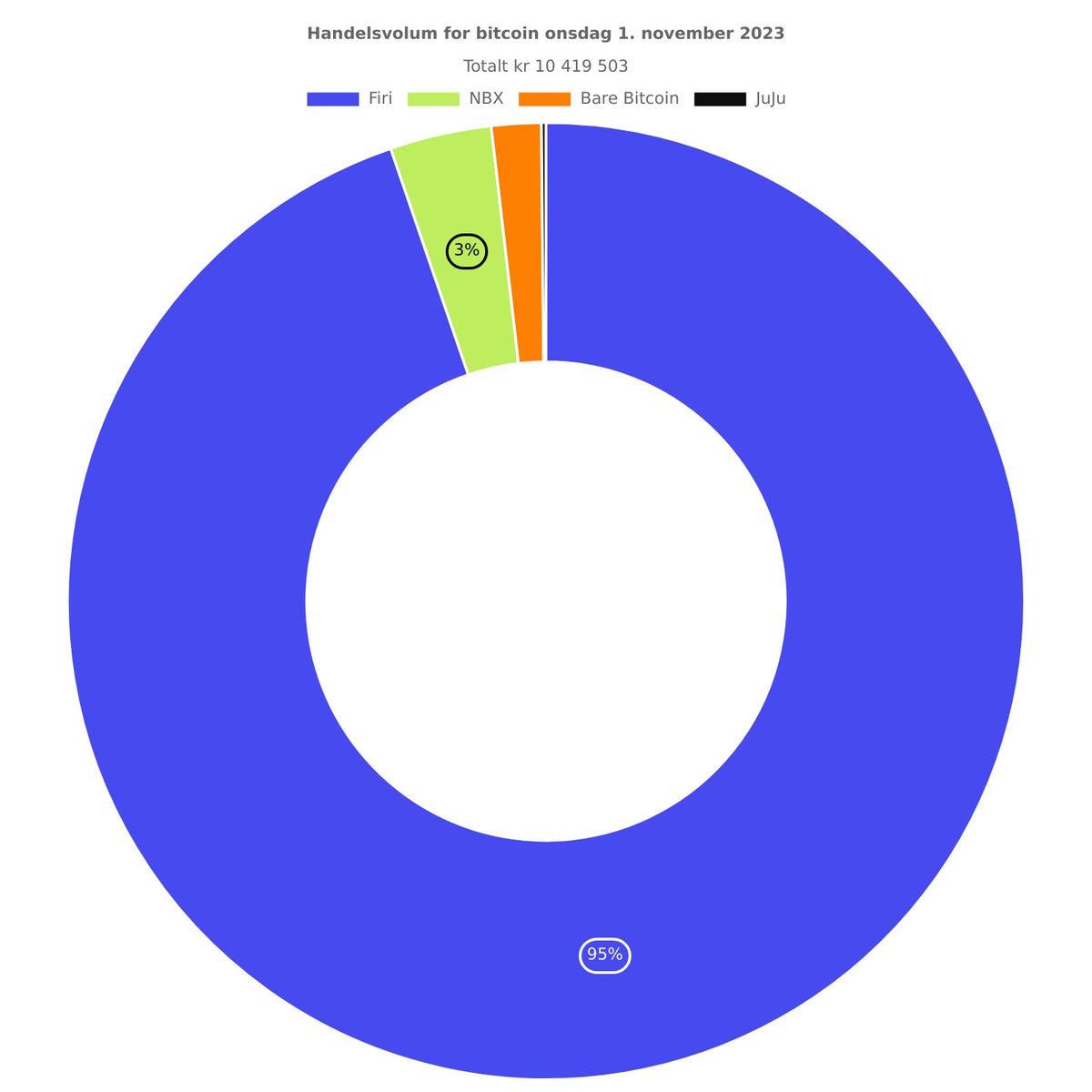 Dersom man bare leser hva bitcoinere mener så skulle man nesten tro at  ingen bruker @firiapp @firi_dk til å kjøpe bitcoin. Tallene snakker for seg  selv, vi onboarder flere enn hva de
