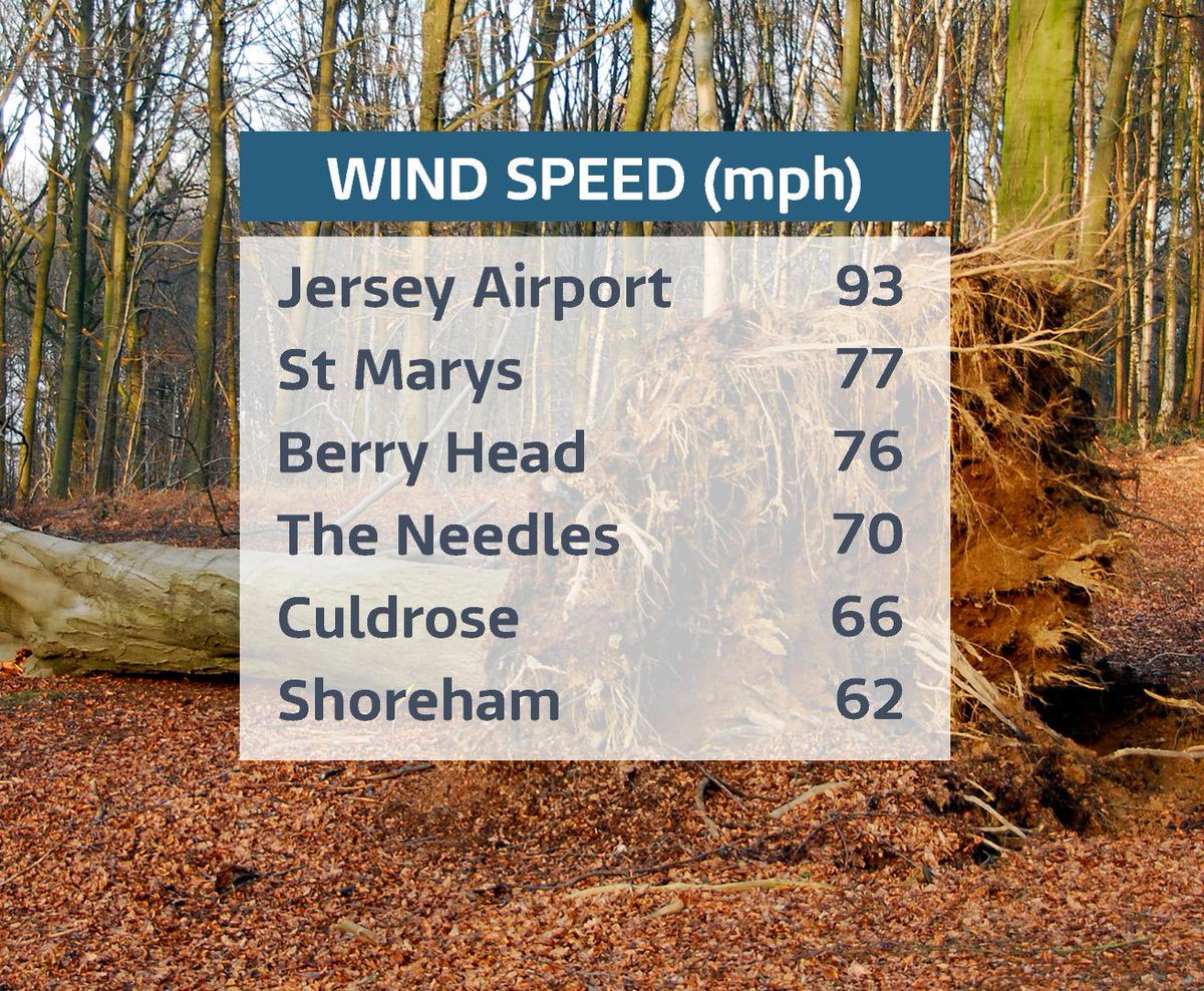 Some wind speeds from Storm Ciarán, although a gust of 104mph has been reported in CI.