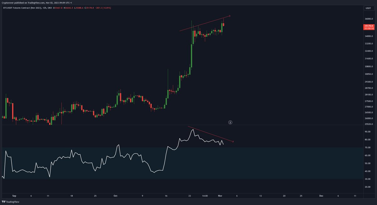 #Bitcoin bearish Divergence!

Do we need to worry?