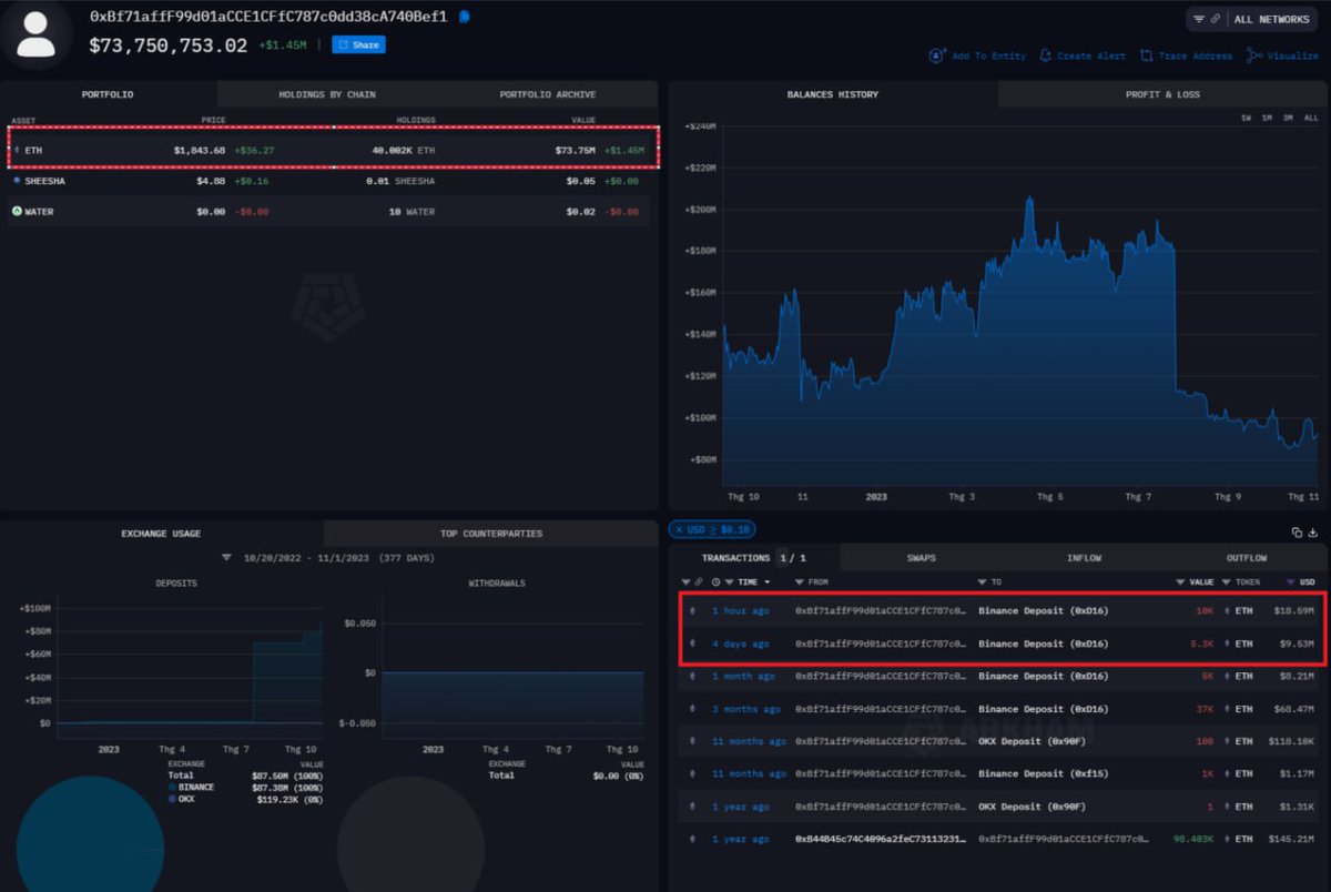 It is quite likely that the 10k #ETH (about 19 million USD) that a whale sent to Binance a few hours ago was placed onto the exchange with the intention of making money. 

Four days prior, the same whale transferred over 5,000 ETH to #binance .

Furthermore, there are still more