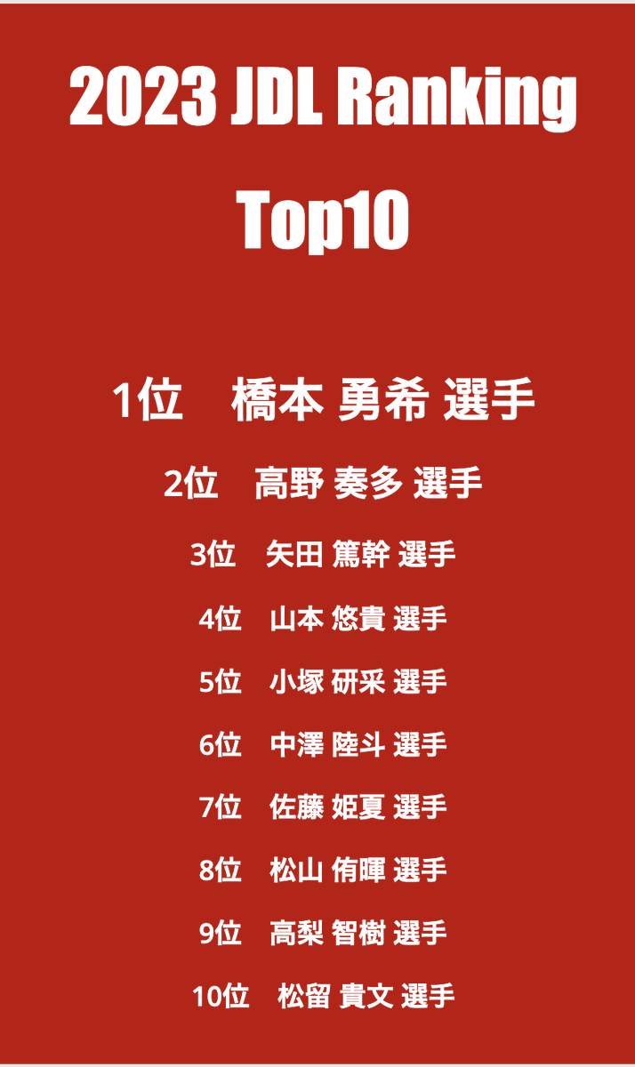 FpvYuki13222473's tweet photo. JDL年間ランキング4位でした!
去年は11位と悔しい結果だったので嬉しいです😆
来年は予選や準決勝でもっと上に行けるように練習頑張ります💪
JDL運営の方、応援してくださった方、サポートしてくださった方、ありがとうございました!
#Japradar #HQProp #JDL https://t.co/BhwIy9nmqw