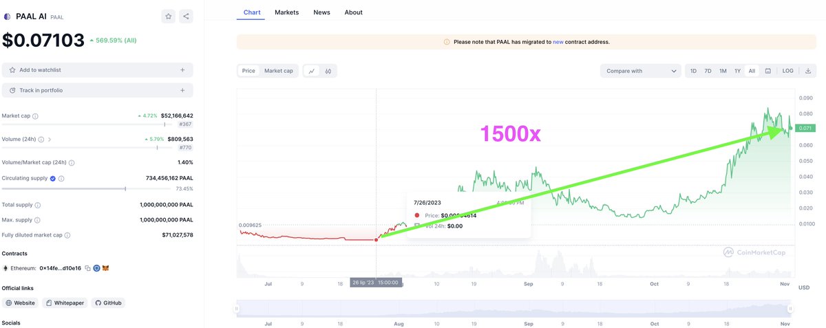🟢Jest na rynku projekt, który w bessie zrobił 1500x licząc od dołka kilka miesięcy wcześniej...

➡️Tym projektem jest $PAAL

➡️Narracja AI wciąż bardzo mocna i ciężko sobie wyobrazić, że tak nie zostanie na dłużej biorąc pod uwagę jak ta technologia sie rozwija

➡️Natomiast co w