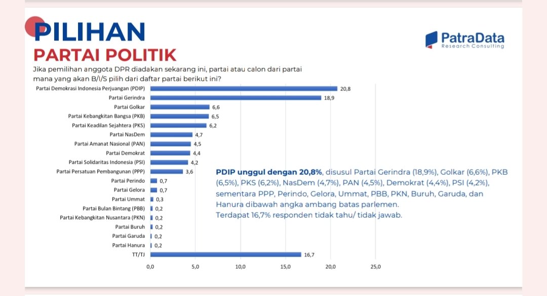 Uki23's tweet photo. Beberapa minggu lalu, elektabilitas @psi_id tercatat oleh Patra Data berada di titik 3,7%. Per 25-30 Oktober kemarin, elektabilitas ini naik menjadi 4,2%. https://t.co/3FVc0bb5Mo