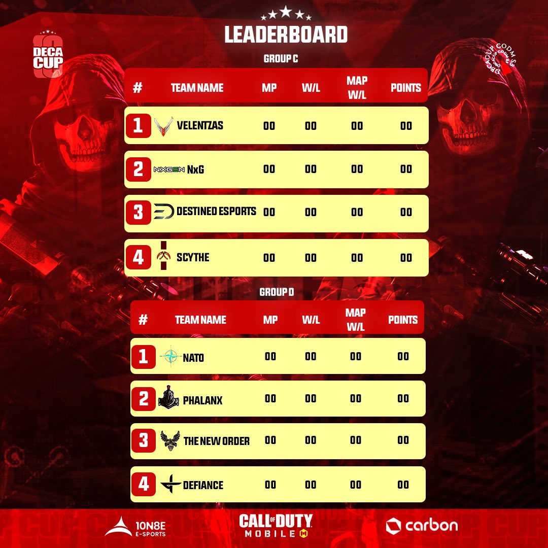 Get familiar with The Deca Cup Season 3 group stage table of the registered teams.

Amongst these teams ready to engage in battle. Which do you think will emerge at the top.🤔

Tag your preferred teams in the comments.🔥
#decacupseason3 #callofdutymobile #callofduty #10n8eplay