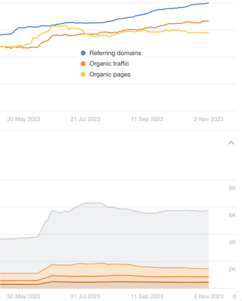LarsMaehler's tweet image. #Content is #King and always will be.... 

Here is an example of what #keywordcluster build outs and edits of past content can do in terms of organic traffic growth.

We&apos;ve also decided to reduce a few pages that were no longer serving value and it seemed to have a positive…
