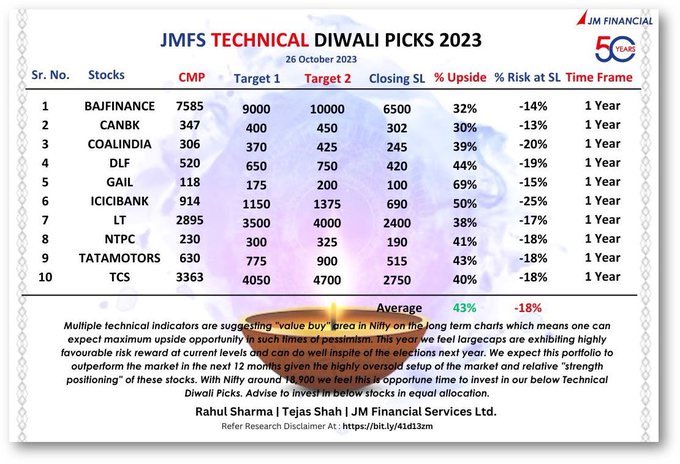 kamal7193's tweet image. Diwali picks 2023

#Diwali2022 #StockMarketindia