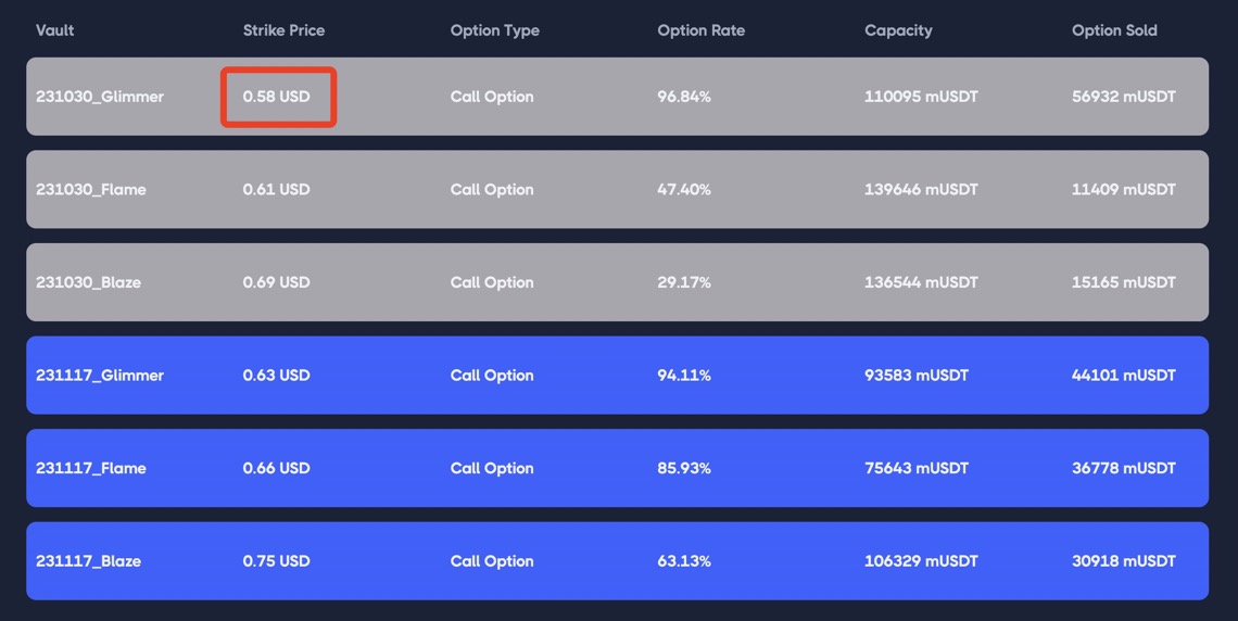 FractleFinance's tweet photo. 🚀Vaults from our Mandala Testnet almost strike! Had this been on the Mainnet, we'd be sending out celebratory messages right now. 🎉

Don't miss out on the chance to genuinely profit and thrive with us, and maximize your #aSEED potential. We're now LIVE on @AcalaNetwork !🔥 https://t.co/ulmVYPtfJb
