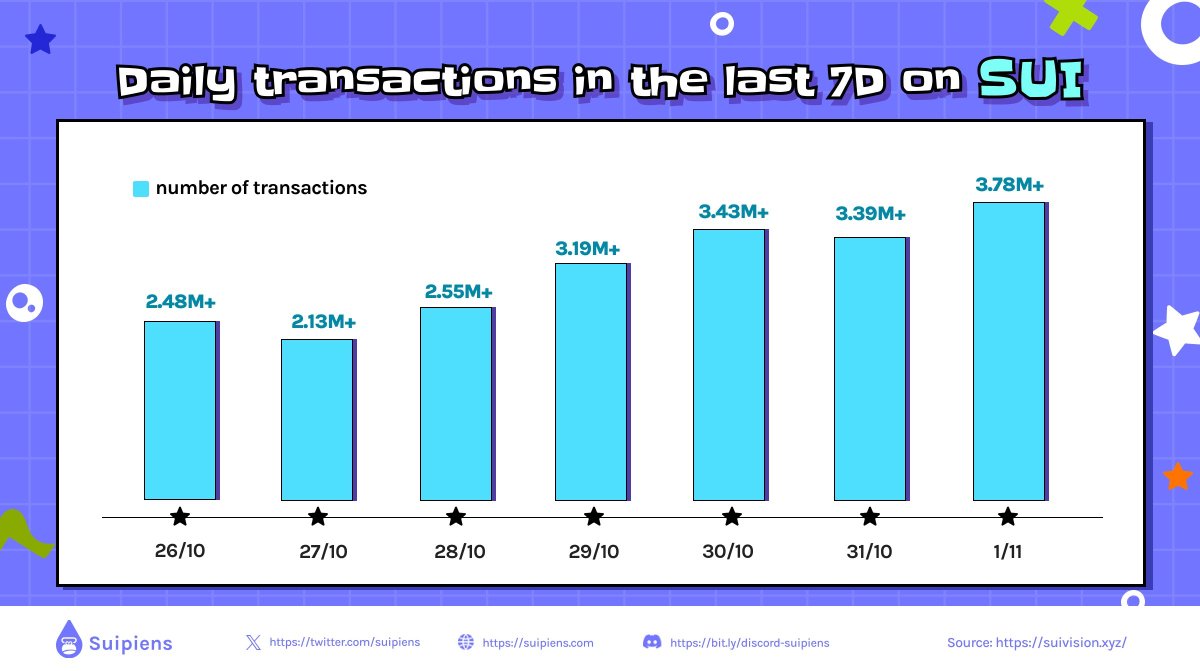 Daily Transaction Blocks in 7D on <a href="/SuiNetwork/">Sui</a>

🔥Sui continues to witness gradual increases in transactions blocks on a daily basis, accumulating over 20M+ transaction blocks in the last 7D  

Let’s dive into the details below 🌊👇

#BuildOnSui