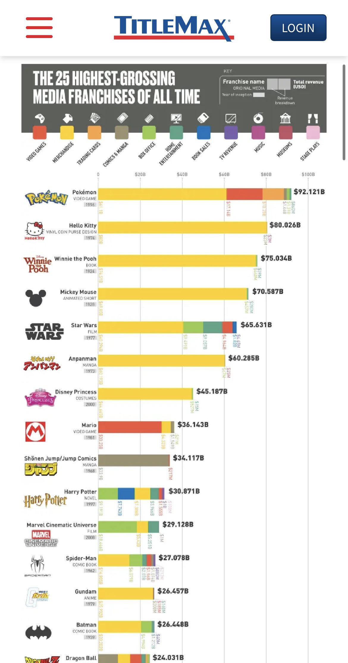 The 25 Highest-Grossing Media Franchises of All Time