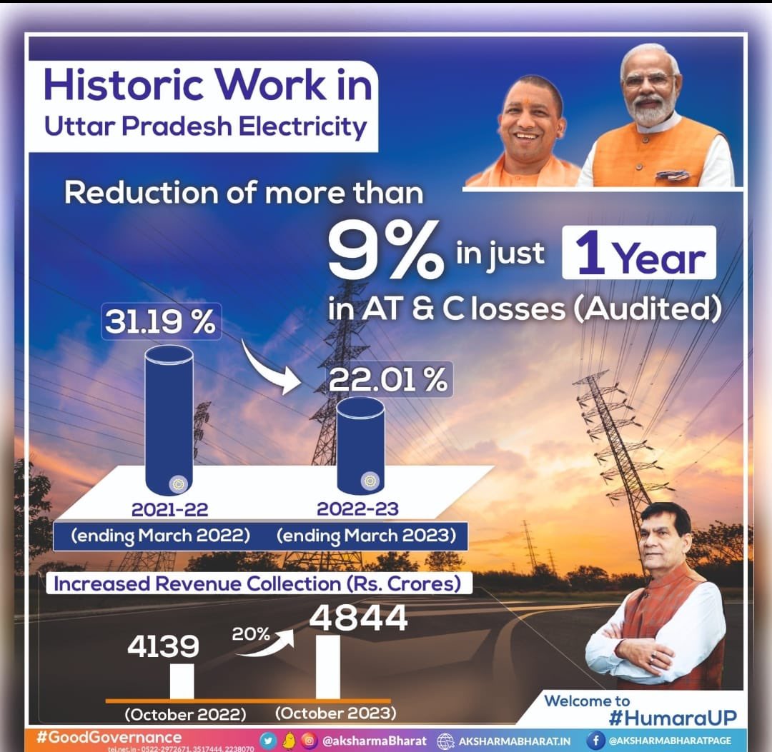 उत्तर प्रदेश की बिजली व्यवस्था में ऐतिहासिक सुधार... 1. निर्बाध आपूर्ति के लिए आधारभूत संरचना के अनुरक्षण एवं नवीनीकरण के व्यापक कार्यक्रम; तथा तकनीक के उपयोग से बेहतर उपभोक्ता सेवा; 2. तकनीकी एवं वाणिज्य हानियाँ (AT & C losses) घटाने और राजस्व बढ़ाने में अभूतपूर्व सफलता।