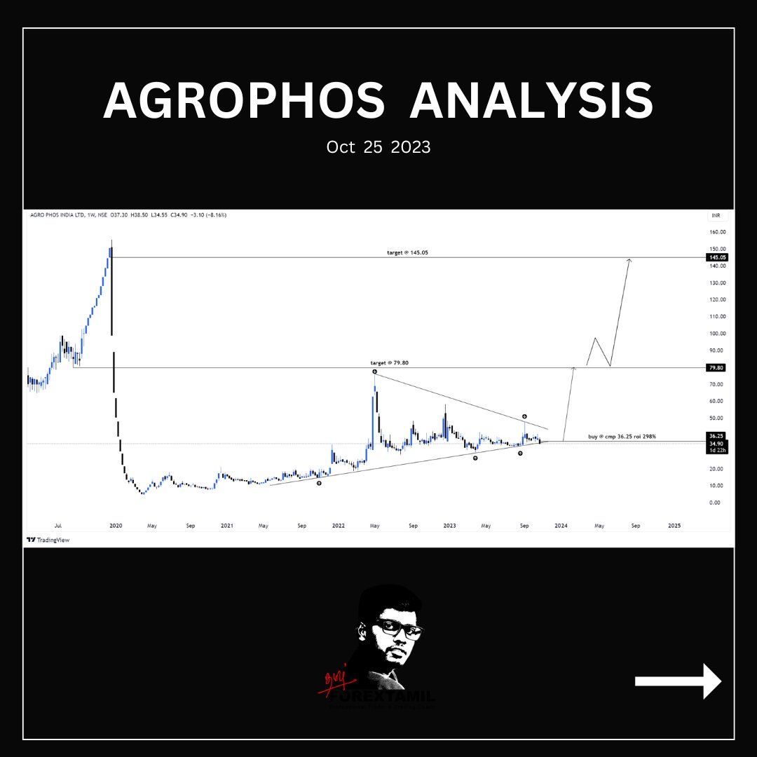 forextamil's tweet photo. AGROPHOS ANALYSIS

Open Demat Account With us Get our Premium Signals Free

Account Opening link: https://t.co/iAfR8oDLs1

Affiliate code: SETZ

#nifty #banknifty #intraday #daytrading #swingtrading #priceactiontrading #priceaction #trading #stock #stockmarket #technicalanalysis https://t.co/WU0Vtzkyki