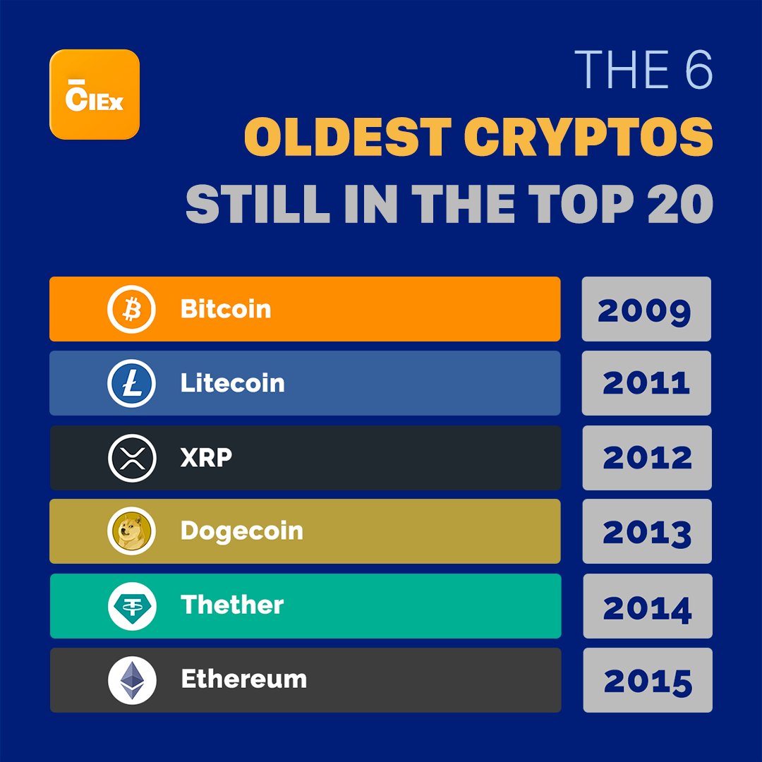 The 6 oldest cryptos still in the top 20, sorted by their age. Bitcoin  (2009) Litecoin (2011) XRP (2012) Dogecoin (2013) Tether (2014) Ethereum  (2015) Which one is your favorite? #BTC #Litecoin #XRP #USDT #Tether  #Ethererum #CRYPTO #CryptoMarket #trading