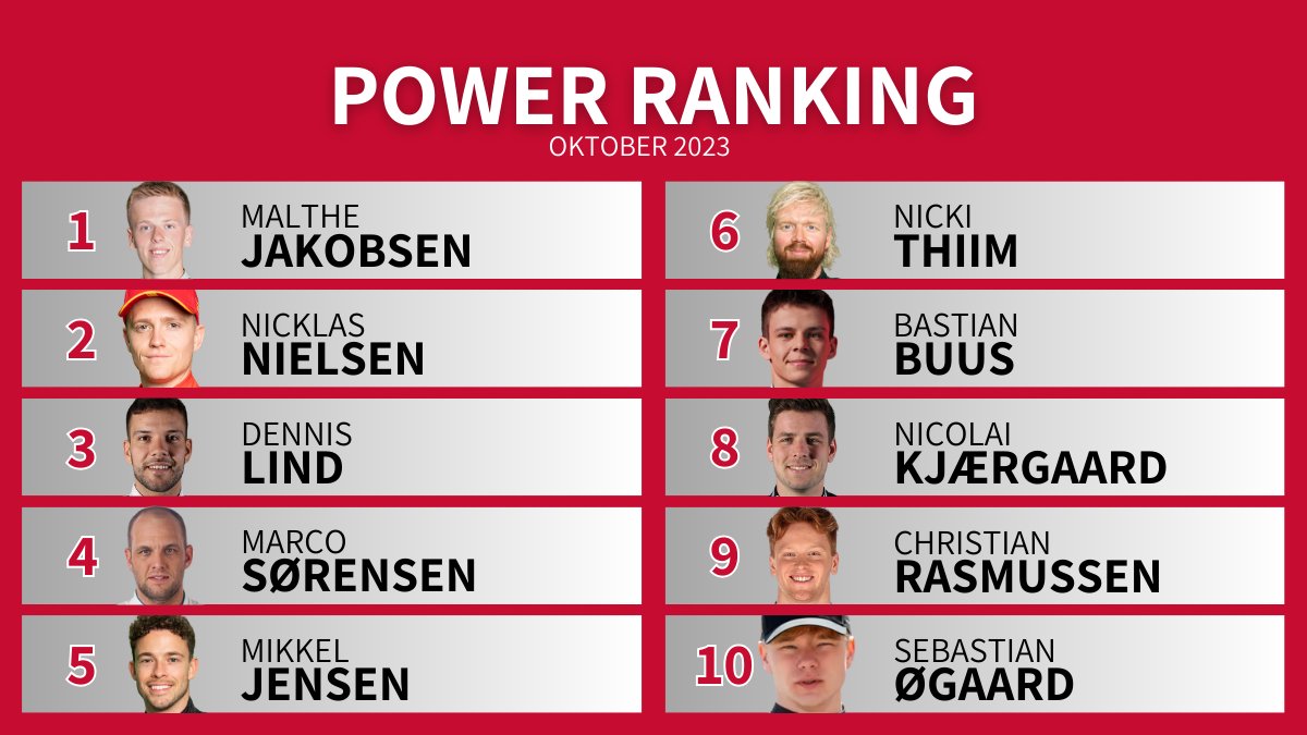 🇩🇰 POWER RANKING 🇩🇰

Det er tid til anden udgave af min månedlige power ranking over danske racerkørere.

Oktober var ikke lige så god som september, men der var stadig flere flotte danske resultater.

🧵 Tråd med forklaringer nedenfor 👇