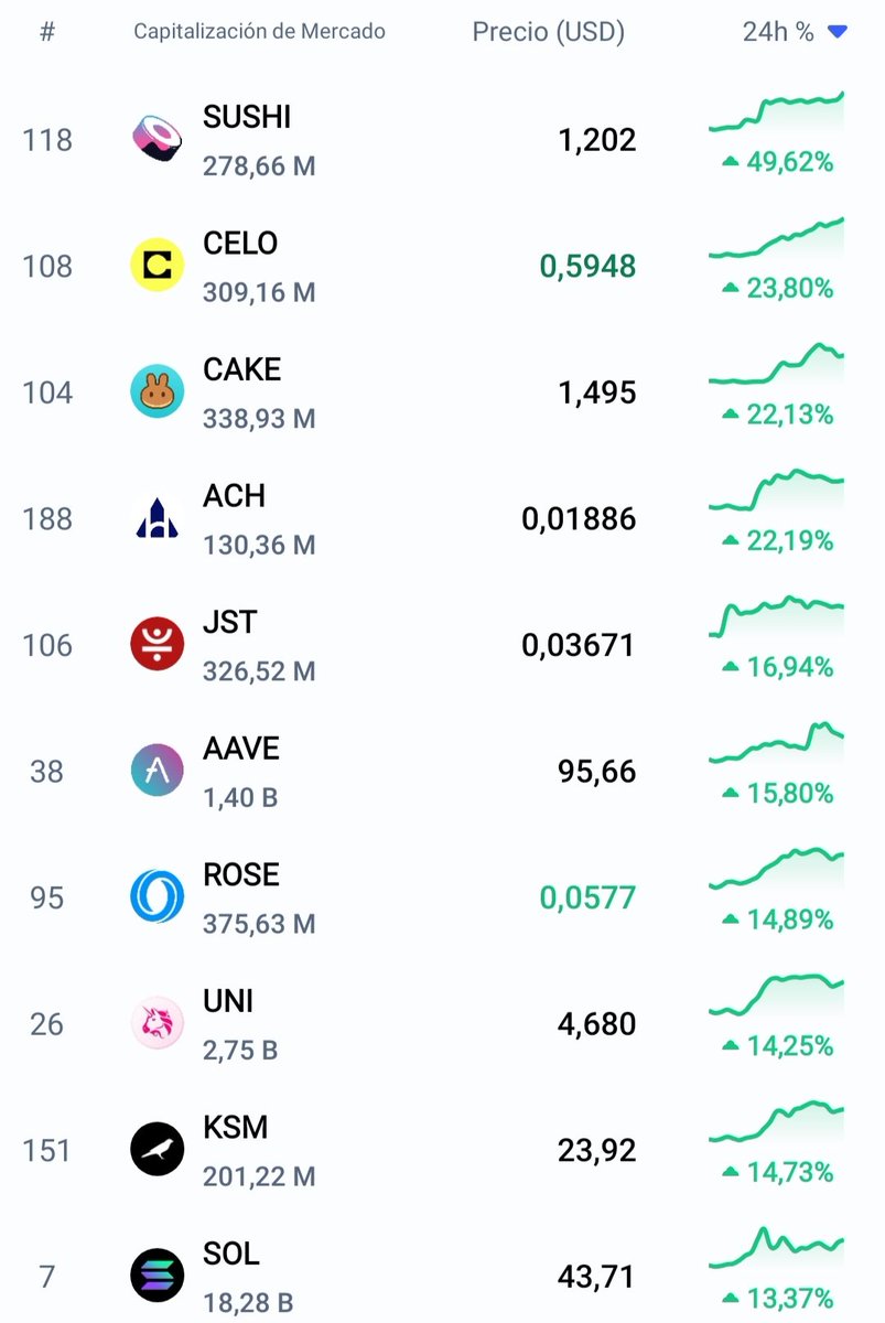 CryptoHormiga's tweet photo. TOP 200 - MAYORES SUBIDAS

$SUSHI $CELO $CAKE $ACH $JST $AAVE $ROSE $UNI $KSM $SOL https://t.co/KMcZ4CQJwj