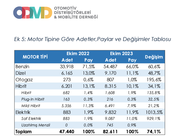 🔋Tamamen elektrikli otomobil satışları %11 pazar payı ile hibriti geride bıraktı, dizele yetişti!

📊ODMD'nin açıkladığı Türkiye pazarı otomobil satış rakamlarına göre Ekim 2023'te 9.087 tamamen elektrikli araç satıldı.

⚡#Togg, 3567 satış ile elektrikli araç tarafında ilk