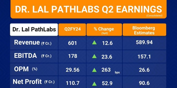 #DrLalPathlabs' Q2 revenue at Rs 601 crore, up 12.6% year-on-year.