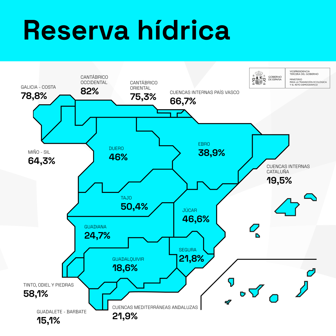 Riegos_AA's tweet photo. 💧La reserva hídrica española está al 37,9% de su capacidad total. Los embalses almacenan actualmente 21.251 hectómetros cúbicos (hm³) de agua, aumentando en la última semana en 1.306 hectómetros cúbicos (el 2,3% de la capacidad total actual de los embalses). https://t.co/5DJ30GNFiw