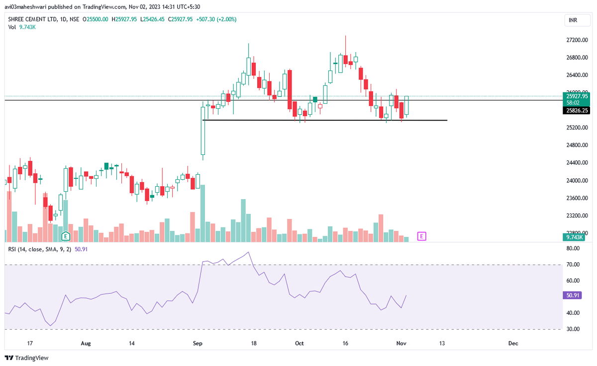 AMTradelogs's tweet photo. Shree Cement 

Looking good for Swing https://t.co/dIMP7FISDh