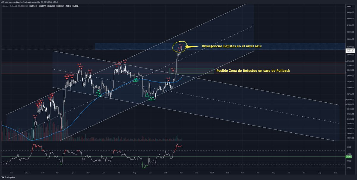 elcriptonauta's tweet image. Tal como comentamos en la última actualización de mercado, #BTC  ha empezado a generar las divergencias bajistas. Ahora, en un movimiento normal, debería crear un pullback durante los próximos días para retestear la resistencia rota con antelación si no hay noticias de las ETFs.